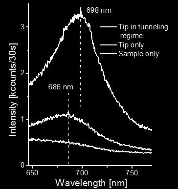 Figure S7: The graph shows the luminescence spectrum of the Au/Au-junction (black) with a resonance at 698 nm, a FWHM of 50 nm and providing a Q-factor of 15.