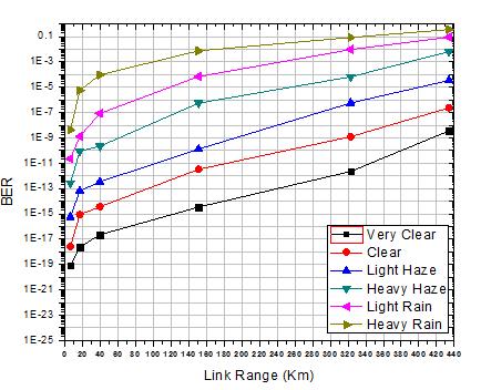 Figure 5 BER v/s Link Range for 32x5Gb/s WDM-FSO system Q-Factor v/s Link Range for 32x5Gbps WDM-FSO system Figure 6 BER v/s Link Range for 32x10Gb/s WDM-FSO system Q-Factor v/s