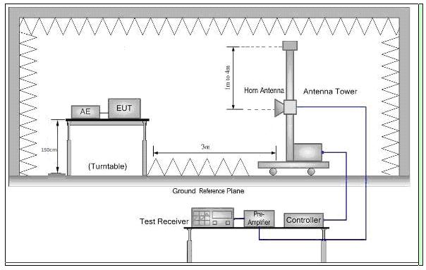 Page: 17 of 31 Figure 3. Above 1 GHz Test Procedure: a. For below 1GHz test, the EUT was placed on the top of a rotating table 0.8 meters above the ground at a 3 meter semi-anechoic camber.