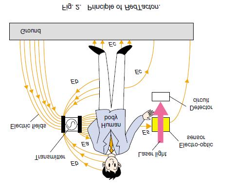 FUTURE SCOPE Communication between devices on the same person (portable audio), Communication between devices on different people (exchange of business card data), Communication from a device on a