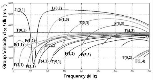 3. Single point measurement The aim of the experiment was to assess the theory mentioned by Demma et al. 6 This theory stated that high frequency waves are more sensitive to small defects.