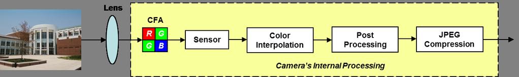 Camera Fingerprints Imaging device processing pipeline Common elements Camera model-specific