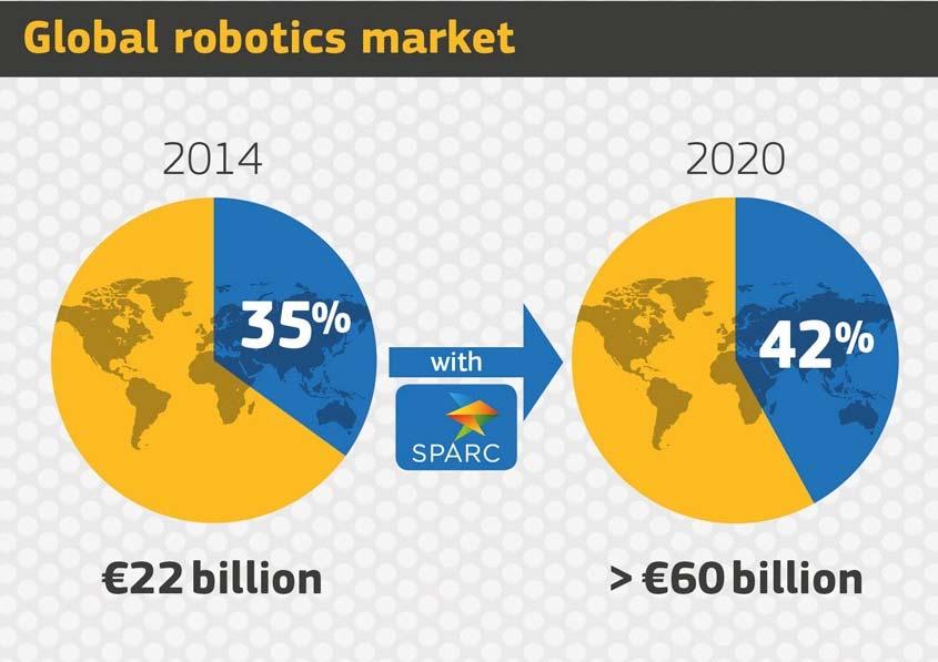 NCP TRAINING BRUSSELS 07 OCTOBER 2015 6 Strengthen Europe's global position in the robotics market