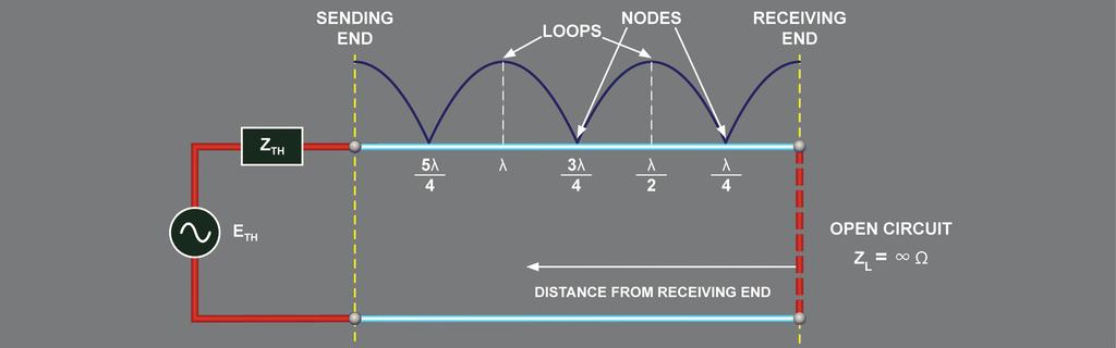 The higher the frequency of the sinusoidal voltage launched into a line, the longer the electrical length of the line and, therefore, the greater the number of loops and nodes along the line.