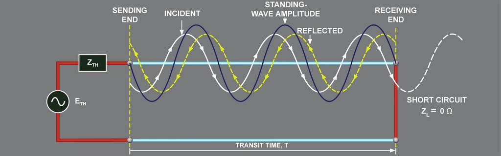 Figure 3-7. Creation of a standing wave on a short-ended line (Z L = 0 ). Figure 3-8 shows standing waves on a short-ended line versus distance (D) at different instants of time.