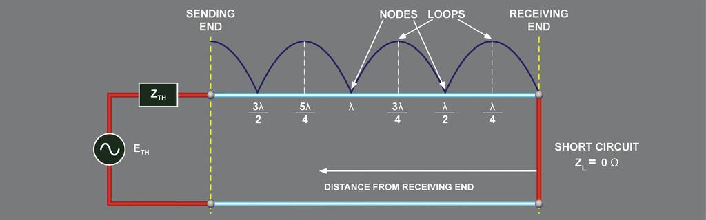Figure 3-9. Conventional representation of a standing wave of voltage on a short-ended lossless line.