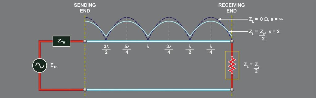 Line Terminated by Z L < Z 0 Figure 3-11 shows a standing wave on a lossless line terminated by a purely resistive load having an impedance Z L < Z 0, in comparison to that obtained when the line is