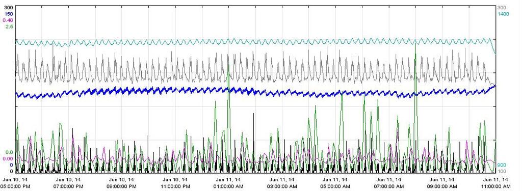 Acoustic data tracks slug frequency of GL Pressure, Tubing Pressure, and Flowline Skin