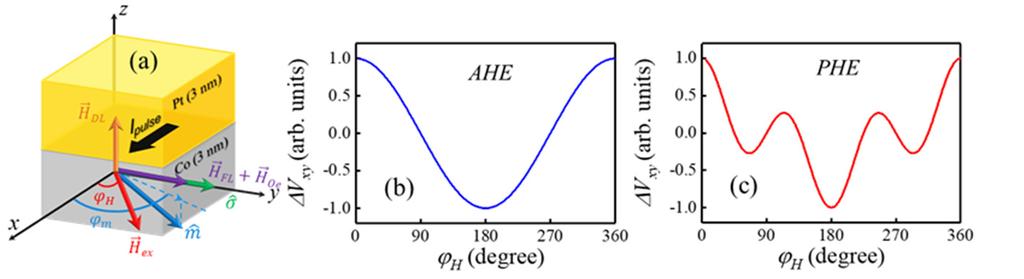 FIG. 1. (a) Illustration of the SOT effective fields in a Pt/Co bilayer induced by a current in x-direction (H : external field, m : magnetization direction, σ : spin polarization).