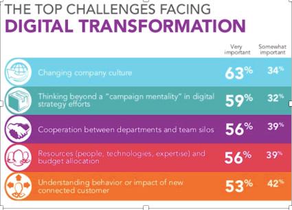 Introduction The key to driving digital transformation is culture. And that s where many businesses fail. This report outlines the essential steps to establish a sound digital culture.