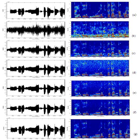 Fig. 6: Time domain and Spectrogram representation of (a)clean (b) Noisy speech (HF Channel Noise 0 db) Enhanced speech using (c)ss (d)iwf (e) EMF (f) PWPT (g) SSWPT Fig.