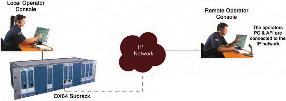 The operator s PC and AFI are connected to the IP network and provide the operator with the same audio facilities as if they have a dedicated local connection.