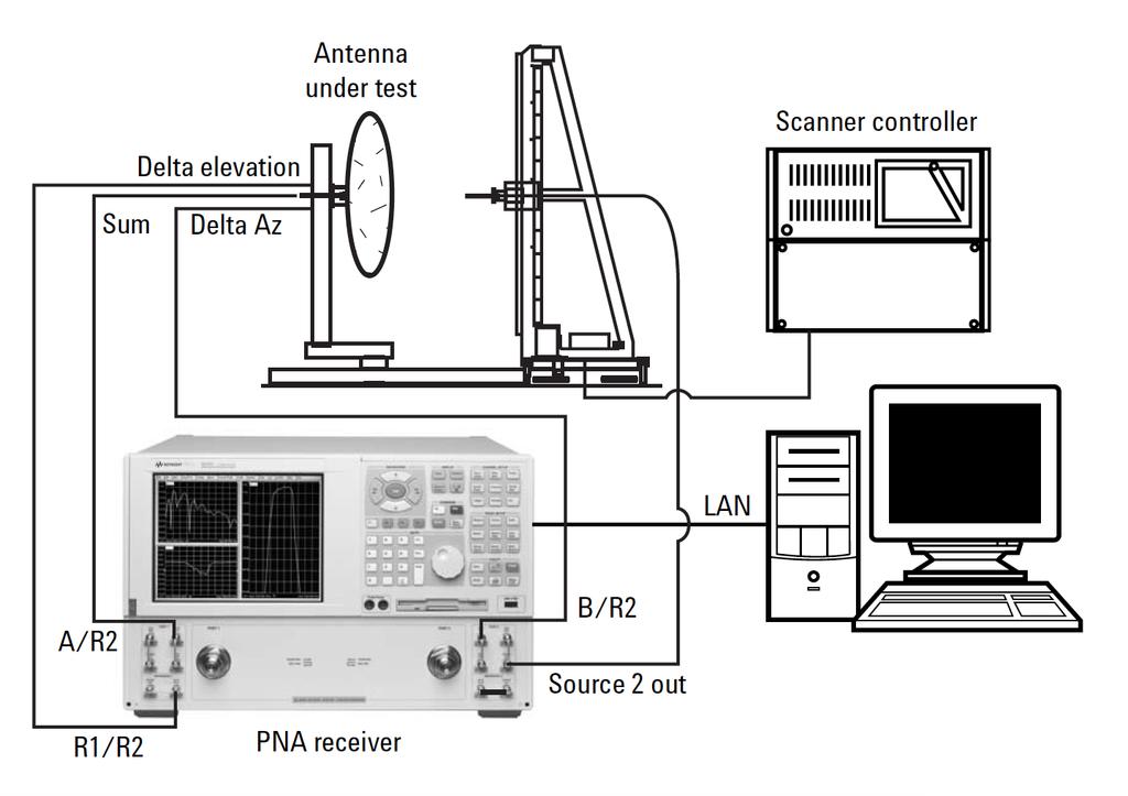 05 Keysight PNA Receiver Reduces Antenna/RCS Measurement Test Times - White Paper Near-field Antenna Measurements A near-field antenna measurement configuration utilizing a PNA network analyzer is