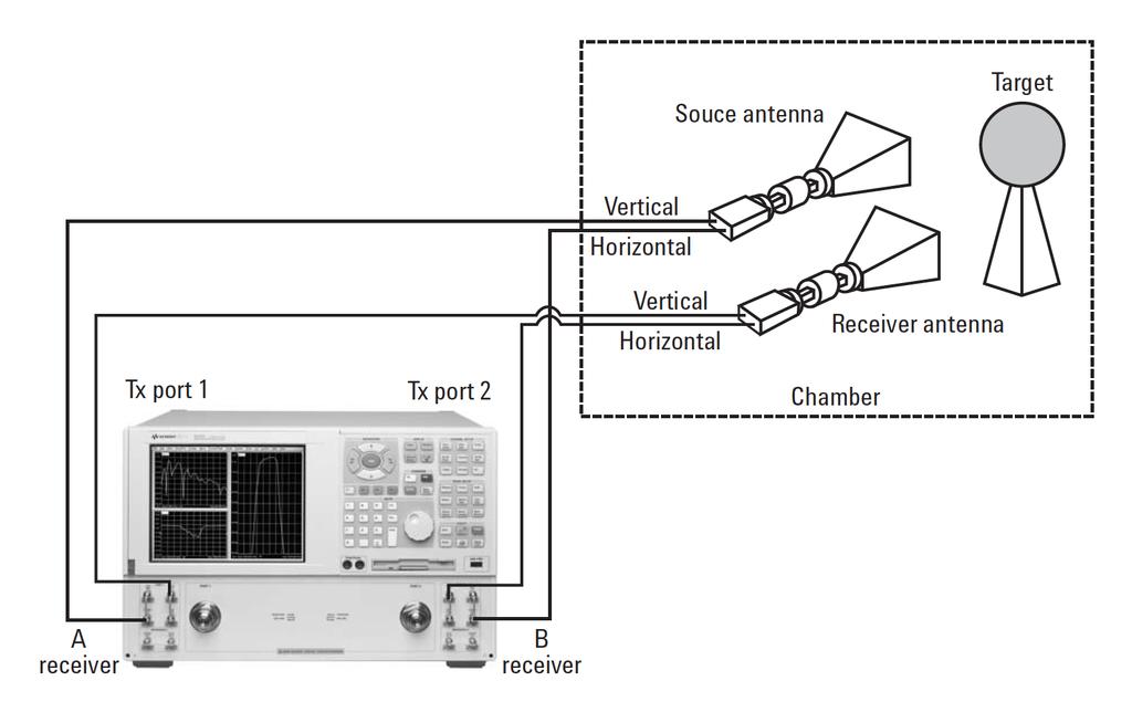 09 Keysight PNA Receiver Reduces Antenna/RCS Measurement Test Times - White Paper Radar Cross-section Measurements For Radar Cross-Section measurements (RCS), the primary concerns for the measurement