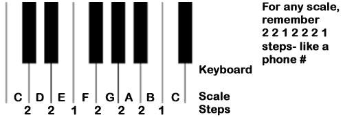 The Scale We will often play in the key of major. is the "root" note, we begin there.