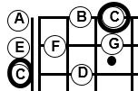 Note the black keys, called sharps or flats when ascending or descending These are not played in this scale, but can be counted with the white key notes Start at # 2 steps then start with # E 2 steps