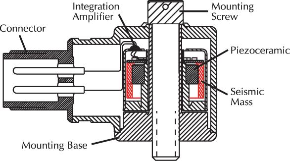 Most vibration measurements in the process industries are analyzed in terms of inches per second (ips) in the United States, or in mm/sec on the SI systems.