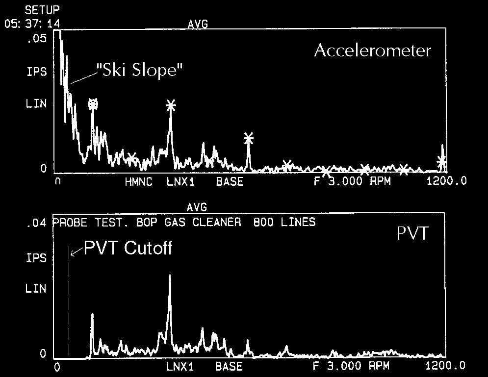 typical accelerometer. In most cases, PVTs can directly replace the piezoelectric accelerometer, even accepting the same mounting, connectors, cabling, powering and monitoring equipment.