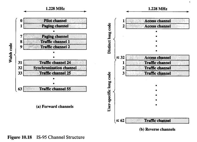 Channel Structure In IS-95 CDMA, the physical channel is the spreading code.