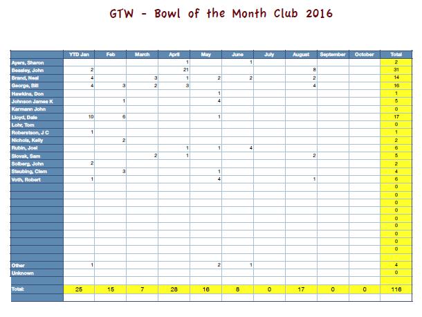Just a reminder that October will be the last month to turn in your Bowls for the year.