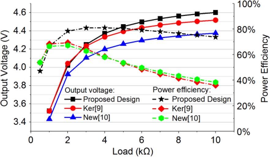 740 IEEE TRANSACTIONS ON CIRCUITS AND SYSTEMS II: EXPRESS BRIEFS, VOL. 64, NO. 7, JULY 2017 Fig. 7. Comparison of the PE of different designs under different load. Fig. 9.