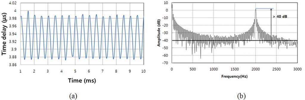Sensors 2013, 13 9675 There is some spectral noise in Figure 5a. This noise is due to the slow response of the dynamic wavelength variation of the FBG.