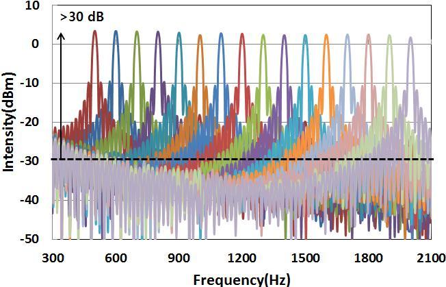 Sensors 2013, 13 9676 Figure 8. Power spectral density of the FFT spectrum based on varying the frequency of the applied sinusoidal waveform from 500 Hz to 2 khz. 3.