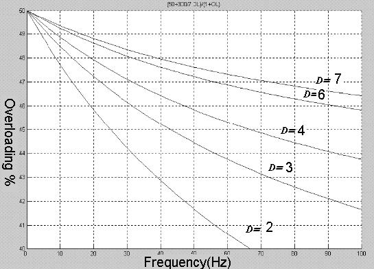 Figure 2 The effect of load damping coefficient on the frequency drop curve (System stability curves for various overloading) The load damping coefficient (D) is an effective parameter that