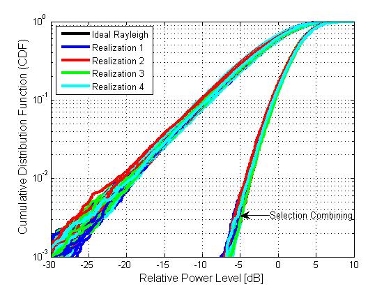 Conclusion Figure 3: CDFs of Rician fading with random LOS, T = 100 samples, K av = 3 db (left) and 10 db (right).