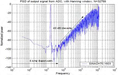 the finite DC gain of op-amps degrades the attenuation of quantization noise in the signal bandwidth. The other reason is the limited accuracy of the simulator.