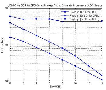 Figure 10: BER vs SNR plot in Rician channel using 1 st,2nd,3rd order DPLL have introduced an adjacent channel interference caused by a tone processed with a cubic nonlinearity by rising an adjacent