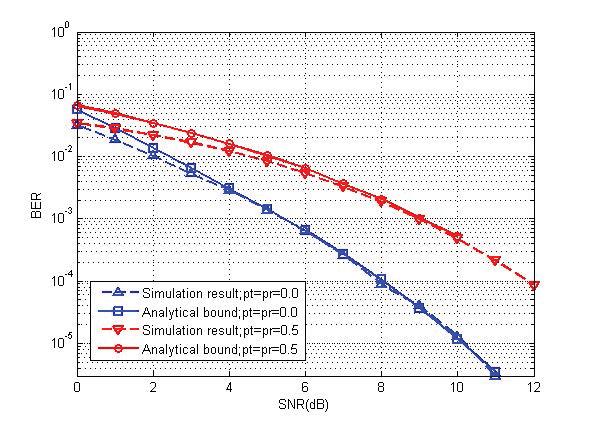 1 STBC SM STBC SM 1 1 5 2 6 8 1 Correlation Coefficient pt = pr) Fig 2 Performance comparison of SM, STBC and STBC-SM systems over correlated Rayleigh fading channels for SNR = 8 db 2 bits/s/hz) Fig