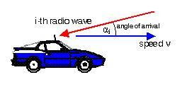 101 relative to the base station, the received signal will acquire a frequency Doppler shift. The maximum Doppler shift is given by = (4.