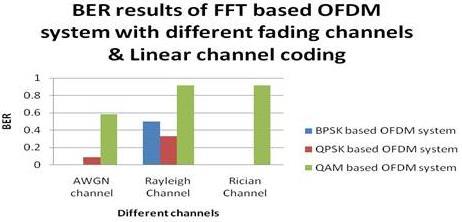 60 ISSN: 2089-3191 Table 2. BER Results of FFT based OFDM System with Different Fading s and Linear Coding OFDM system with different modulation AWGN channel Rayleigh Rician BPSK 0 0.5 0 QPSK 0.