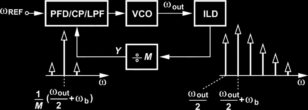 2888 IEEE JOURNAL OF SOLID-STATE CIRCUITS, VOL. 42, NO. 12, DECEMBER 2007 Fig. 4. Heterodyne PLL. III. HETERODYNE PHASE LOCKING A. Basic Principle Fig. 2. (a) Layout of a VCO and an ILD with scaled inductors.