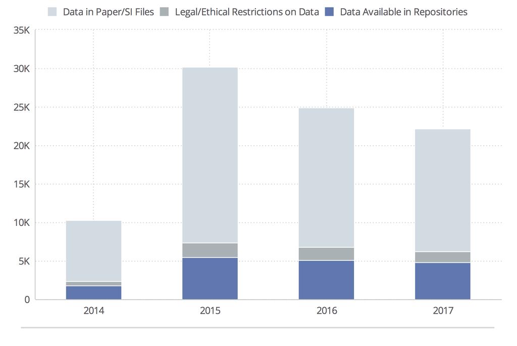 PLOS ONE Data Availability: 20% Currently in Repositories U41A: How Safe and Persistent Is