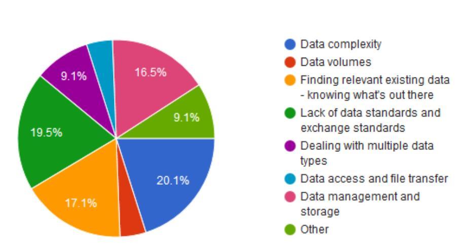 Researcher Challenges with Data Use The top four