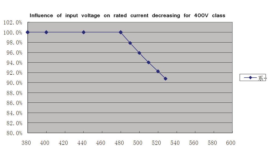 Figure 13-3 current decreasing for 230V class inverter