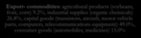 2% (2015) Export- commodities: agricultural products (soybeans, fruit, corn) 9.