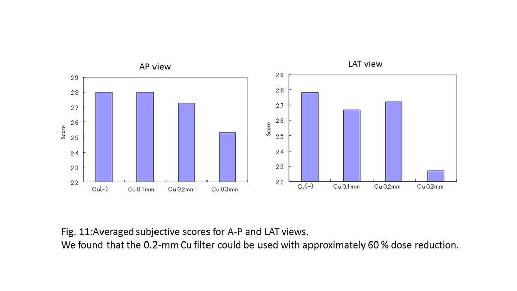 Fig. 10: LAT images and evaluated scores for 0.2- and 0.3-mm Cu. Fig. 11: Average subjective image quality ratings of orthopedists. Small differences shown in the scores between no filter, 0.