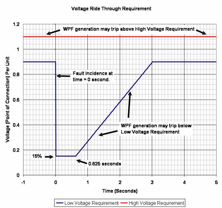 Figure 5.1 - Voltage Ride Through Requirement 5.3 Voltage Regulation / Reactive Power Requirements Voltage regulation and reactive power capability from a WPF can vary with technology.