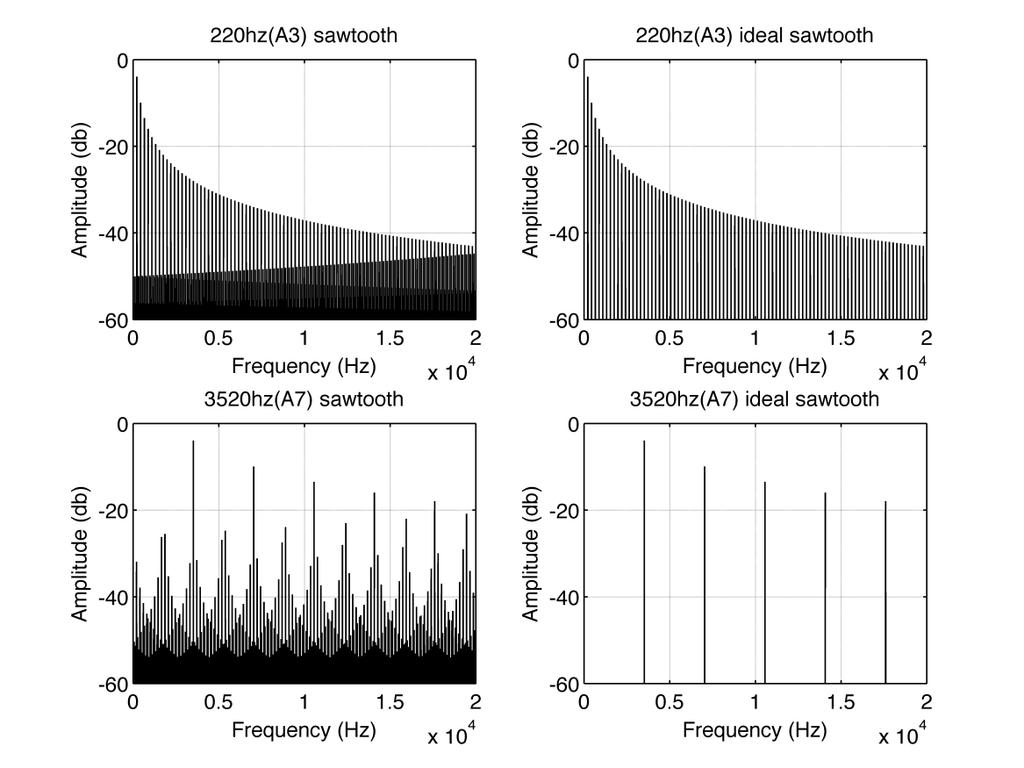 Fig 2-6 Aliasing of trivial sawtooth generate using Eq.2. The aliased components in Figure 2.