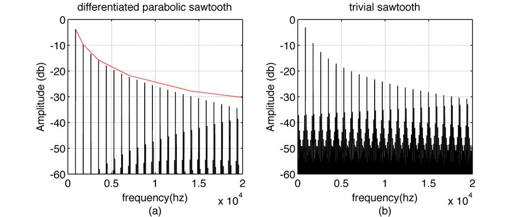 Fig 3-5 (a) DPW sawtooth wave, 880hz (b)trivial sawtooth. (With 44.1khz sampling rate) 3.
