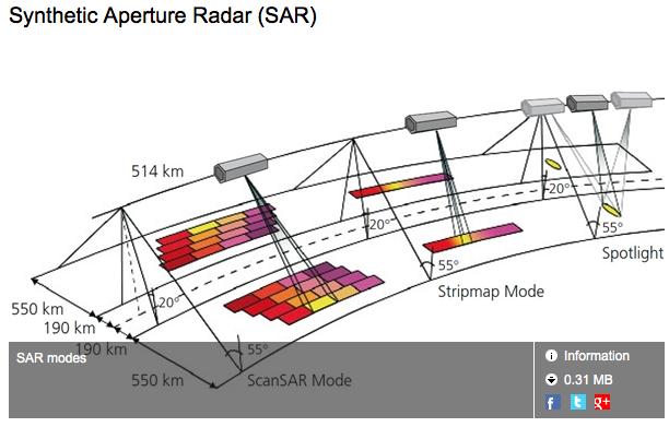 Orbiting EESS(active) SAR All SAR capable