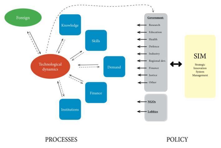 National Innovation System: dynamics, processes, policy Processes: innovations and system resources co-evolve Policy: many silo s