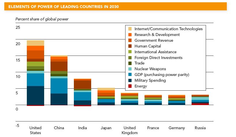 2030 Source: Global Trends 2030: Alternative Worlds, National