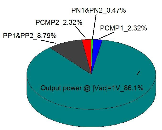 Figure 4.16: Power consumption composition of the proposed rectifier when V ac peak =1 V and R L =500 Ω. CMP 1 and CMP 2 becomes more dominant, reducing the power efficiency.