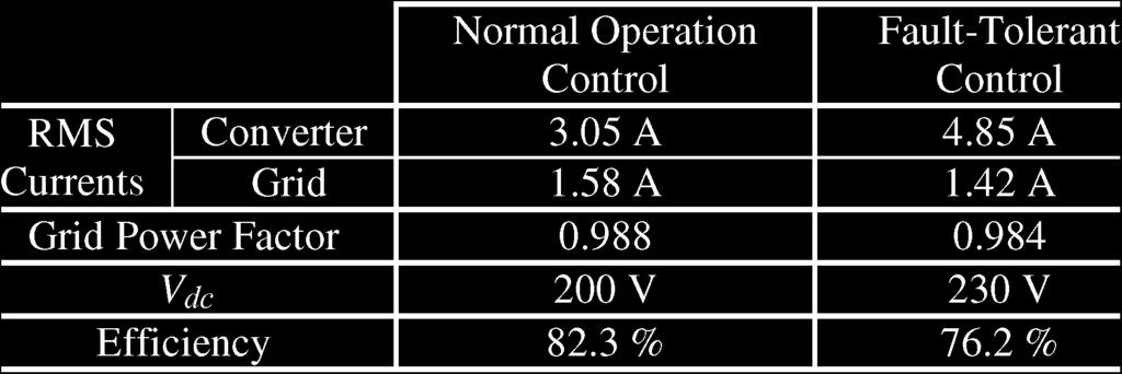 The torque TWO values for the considered operating conditions are presented in Table VII, confirming that the proposed control strategy permits a marked reduction of the torque ripple.