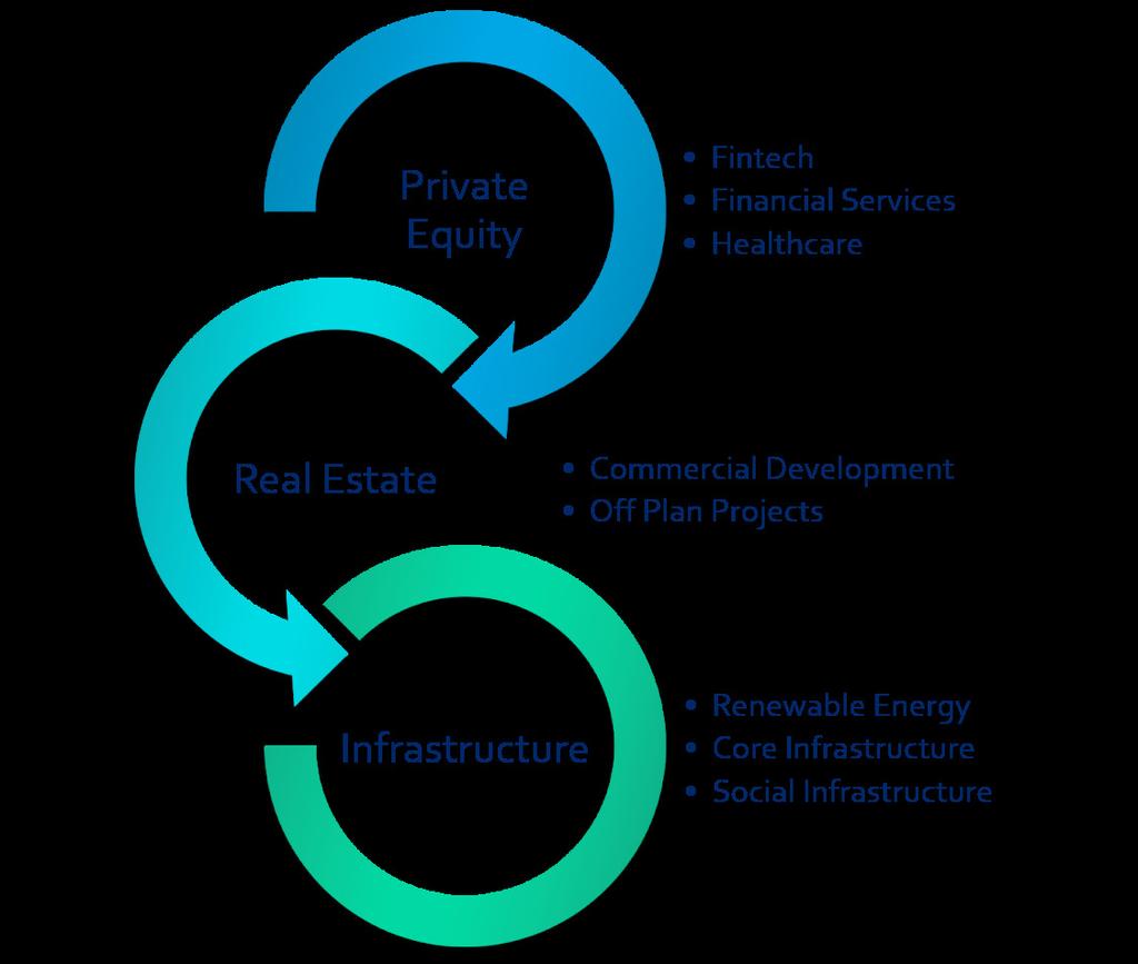 Business Segments Dux Capital operates across three key business units to cater to various sectors within the private equity, real estate and infrastructure.