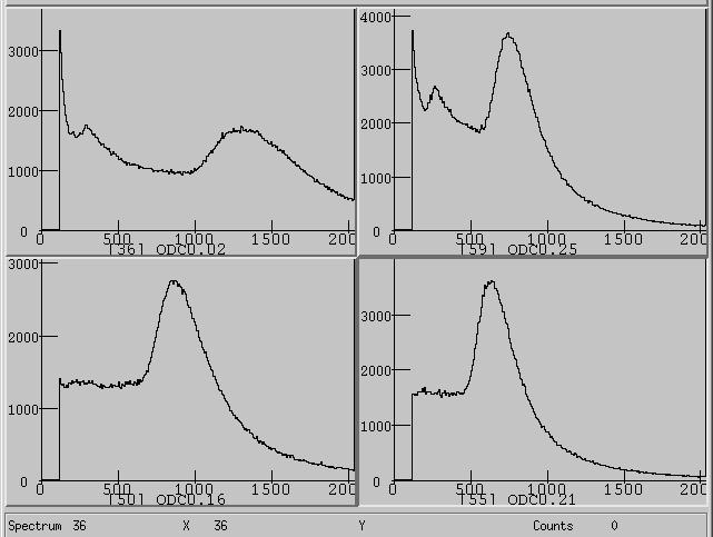 Figure 9: Double band and single band spectra with corresponding 1-D spectra The time data can be used to find the position of each event.
